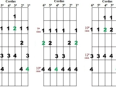 Doze escalas diatônicas maiores e suas relativas menores – cinco diagramas para violão e guitarra